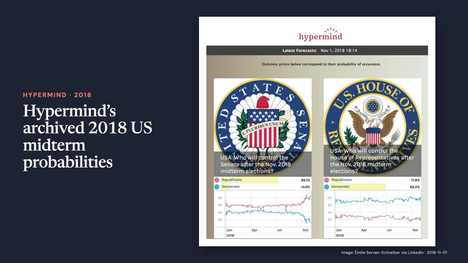 Navy cover headed “Hypermind’s archived 2018 US midterm probabilities” beside Senate and House seals above charts asking who controls Congress after November 2018, Senate Republicans 86.1%, Democrats 13.9%; House Democrats 82.2%, Republicans 17.8%.