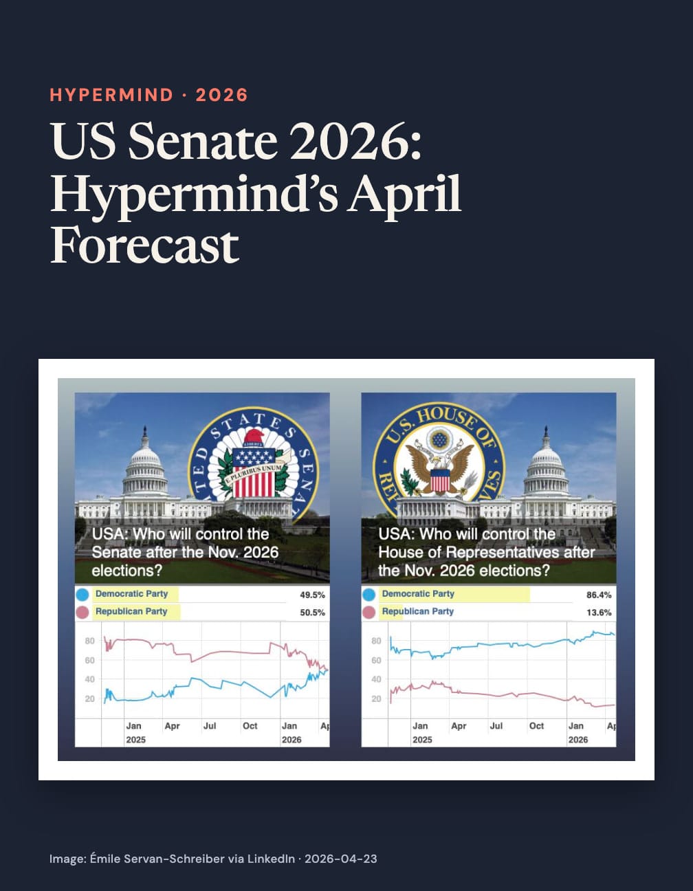 Navy card headed “US Senate 2026: Hypermind’s April Forecast” above Capitol photos and line charts asking who controls Congress after November 2026: Senate Democrats 49.5%, Republicans 50.5%; House Democrats 86.4%, Republicans 13.6%.