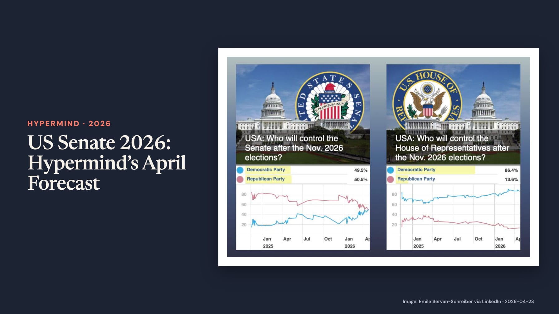 Navy cover headed “US Senate 2026: Hypermind’s April Forecast” beside Capitol photos and line charts asking who controls Congress after November 2026: Senate Democrats 49.5%, Republicans 50.5%; House Democrats 86.4%, Republicans 13.6%.