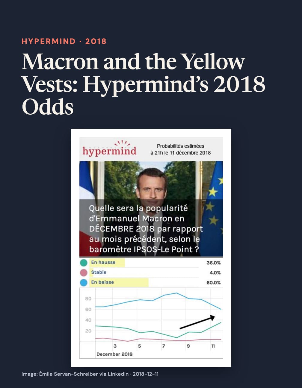 “Macron and the Yellow Vests: Hypermind’s 2018 Odds” above a Macron portrait and chart asking how his December 2018 IPSOS–Le Point popularity will change, with rise 36%, stable 4% and fall 60% on navy.