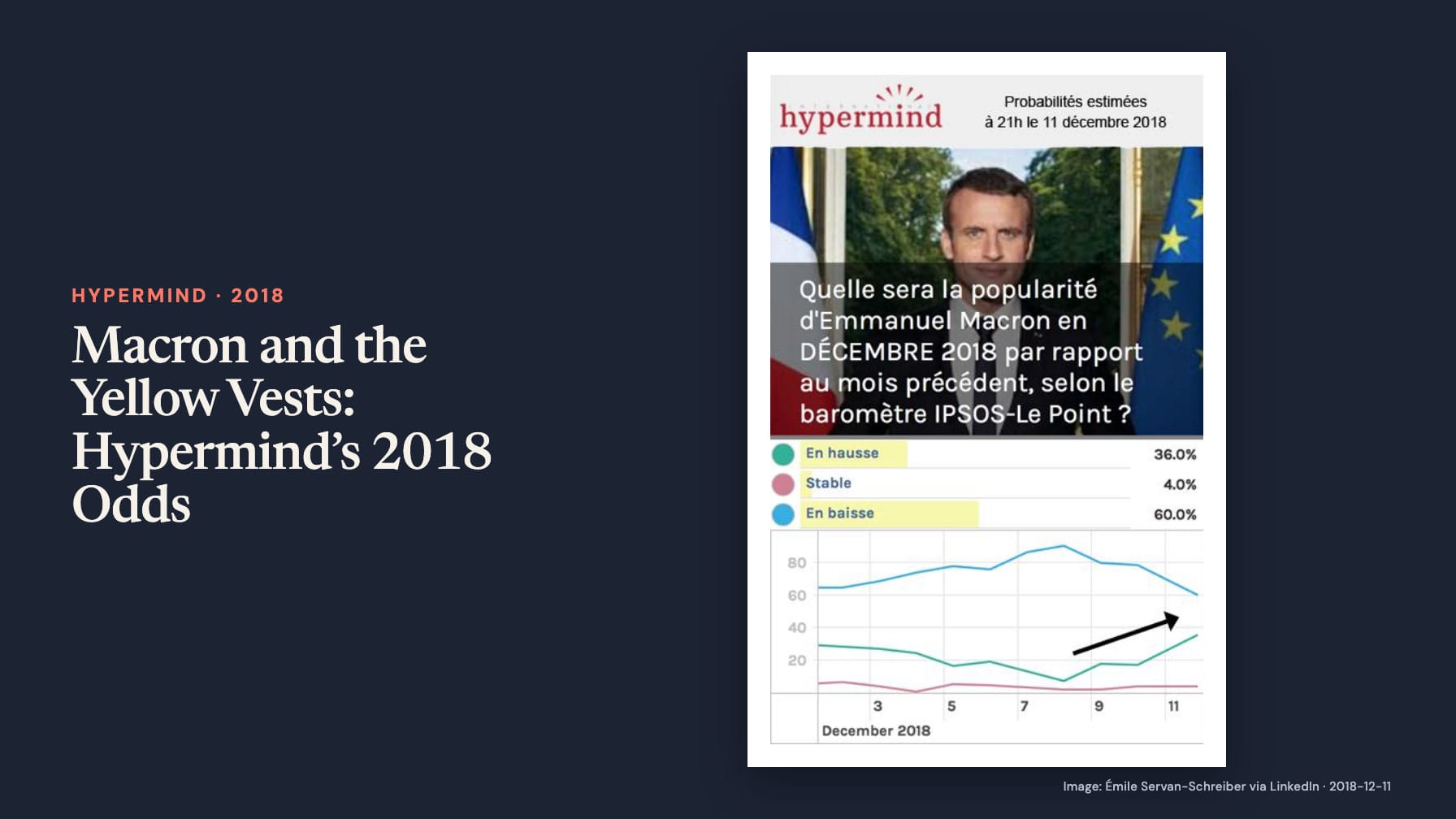 “Macron and the Yellow Vests: Hypermind’s 2018 Odds” beside a Macron portrait and chart asking how his December 2018 IPSOS–Le Point popularity will change, with rise 36%, stable 4% and fall 60% on navy.