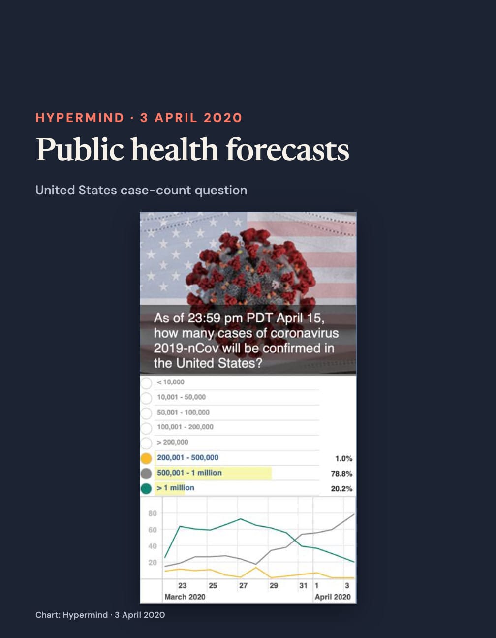 A navy card reading “Public health forecasts” and “Hypermind · 3 April 2020”, above the complete US coronavirus case-count question for 15 April, its probability bars and dated line chart. The leading range is 500,001–1 million at 78.8%.