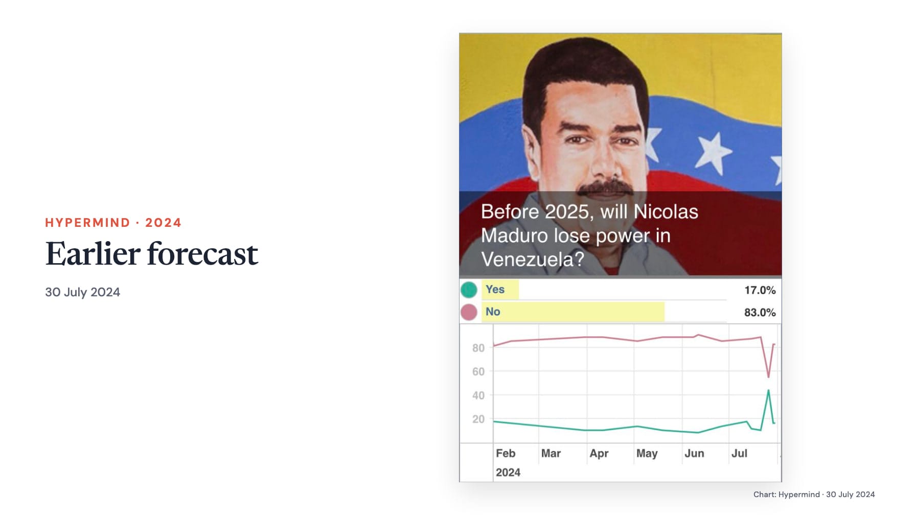 A white layout labelled “Hypermind · 2024”, “Earlier forecast” and “30 July 2024”, beside the real Maduro forecast card with a Venezuelan flag, 17% Yes, 83% No and its February–July 2024 probability chart.
