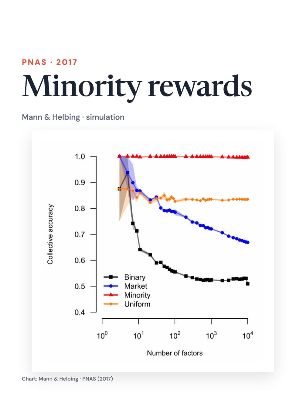 “Minority rewards”, PNAS · 2017 and Mann & Helbing · simulation above the original collective-accuracy chart comparing Binary, Market, Minority and Uniform rewards, with authors’ chart credit.