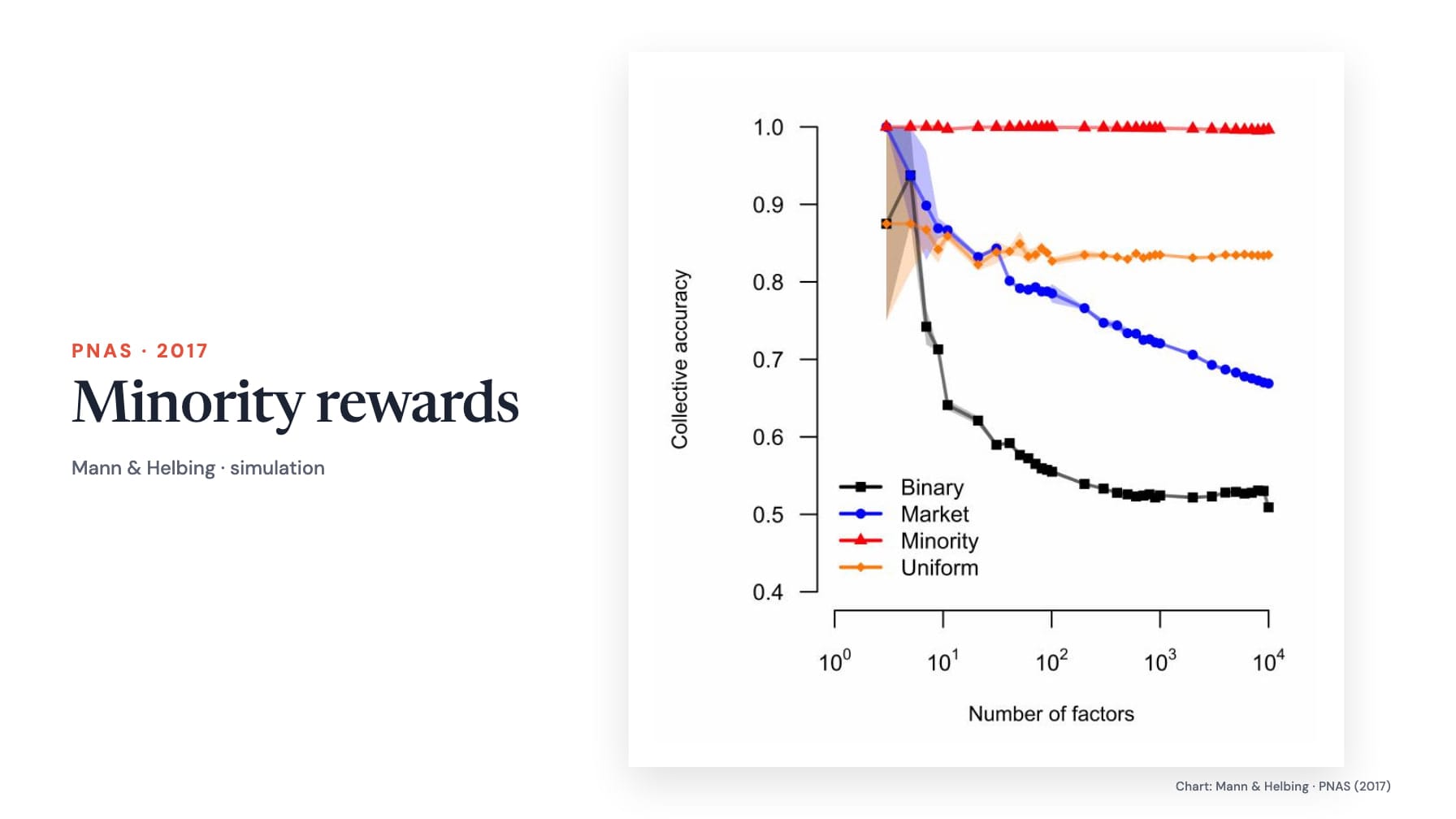 White layout reading “Minority rewards”, “PNAS · 2017” and “Mann & Helbing · simulation” beside the paper’s original chart of collective accuracy versus number of factors, with black Binary, blue Market, red Minority and orange Uniform series.