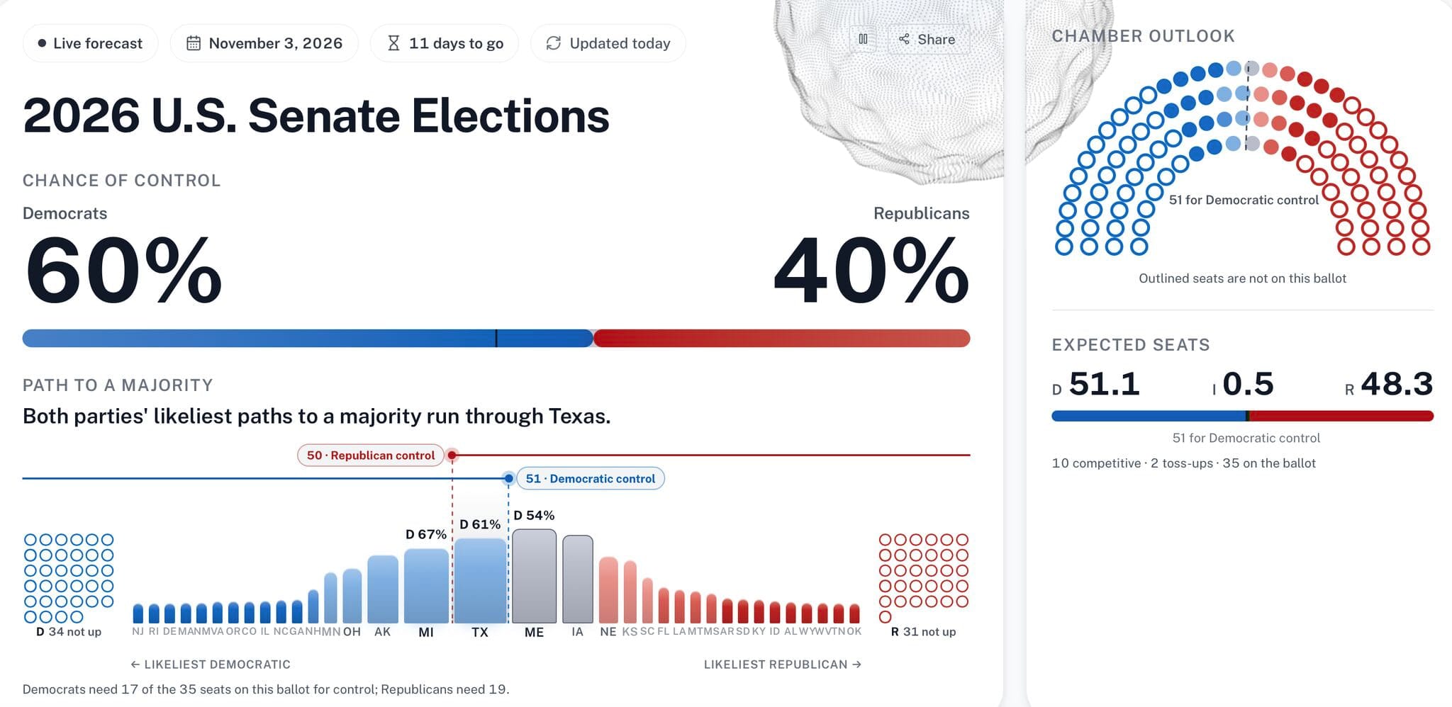Original Senate forecast screenshot showing Democratic control at 60% and Republican control at 40%, a path to a majority through Texas, and the chamber outlook.