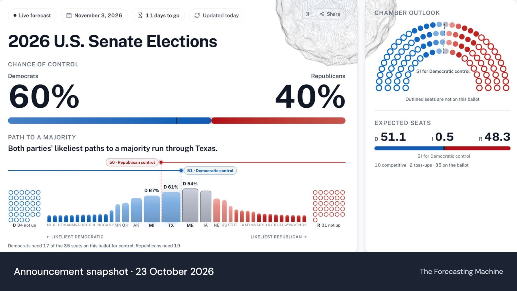 The Senate dashboard shared on 23 October 2026, showing a 60% Democratic and 40% Republican chance of control, with its chamber and majority-path diagrams and a dated snapshot label.