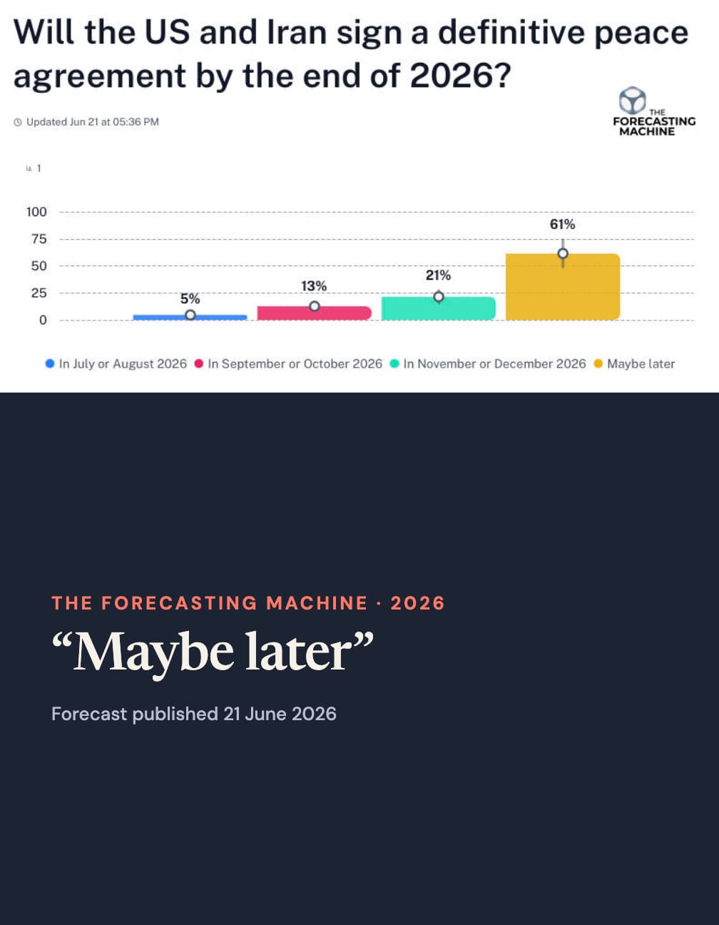 The same complete US–Iran forecast chart above a navy panel reading “Maybe later” and “Forecast published 21 June 2026”.