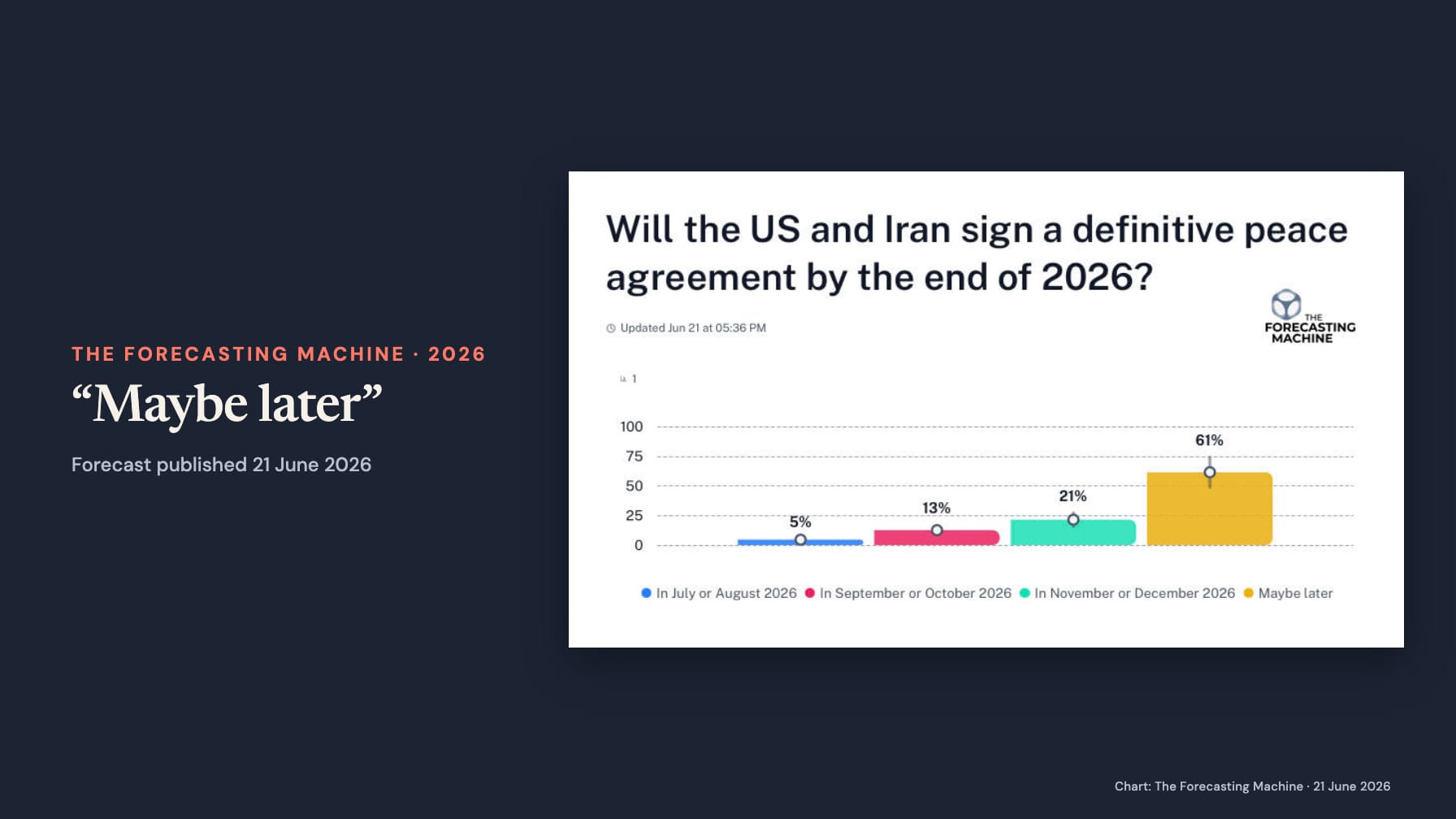 The Forecasting Machine chart asking whether the US and Iran will sign a definitive peace agreement by the end of 2026, with probabilities of 5%, 13%, 21% and 61% for the four time windows, updated 21 June.