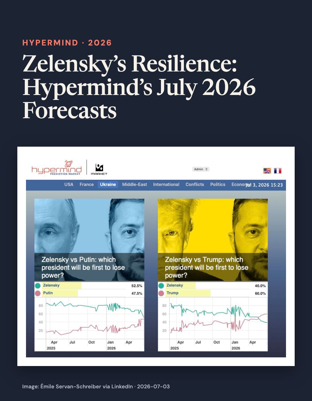 Navy card headed “Zelensky’s Resilience: Hypermind’s July 2026 Forecasts” above Hypermind line charts asking which president loses power first: Zelensky 52.5% versus Putin 47.5%, and Zelensky 40% versus Trump 60%.