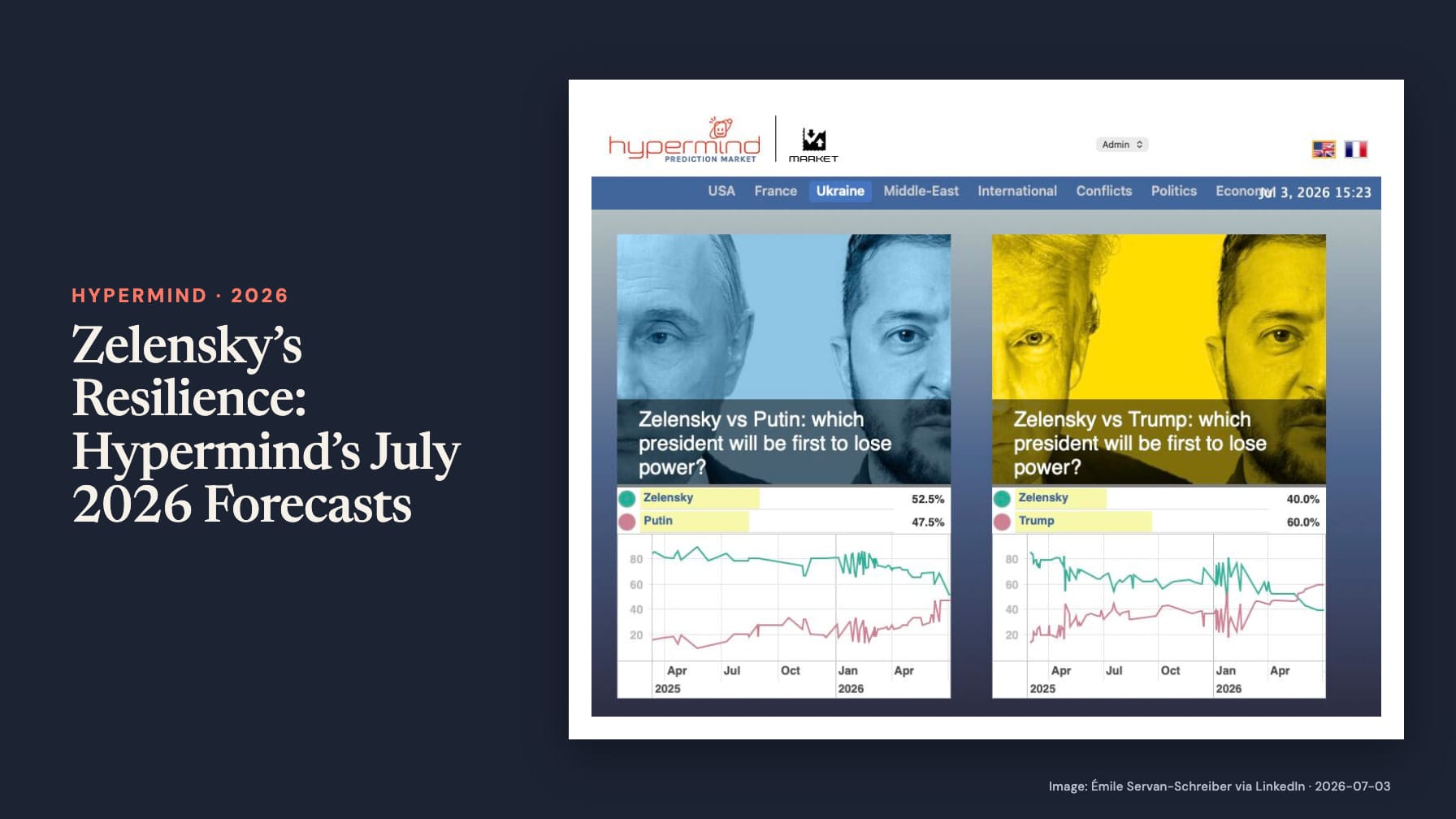 Navy cover headed “Zelensky’s Resilience: Hypermind’s July 2026 Forecasts” beside Hypermind line charts asking which president loses power first: Zelensky 52.5% versus Putin 47.5%, and Zelensky 40% versus Trump 60%.